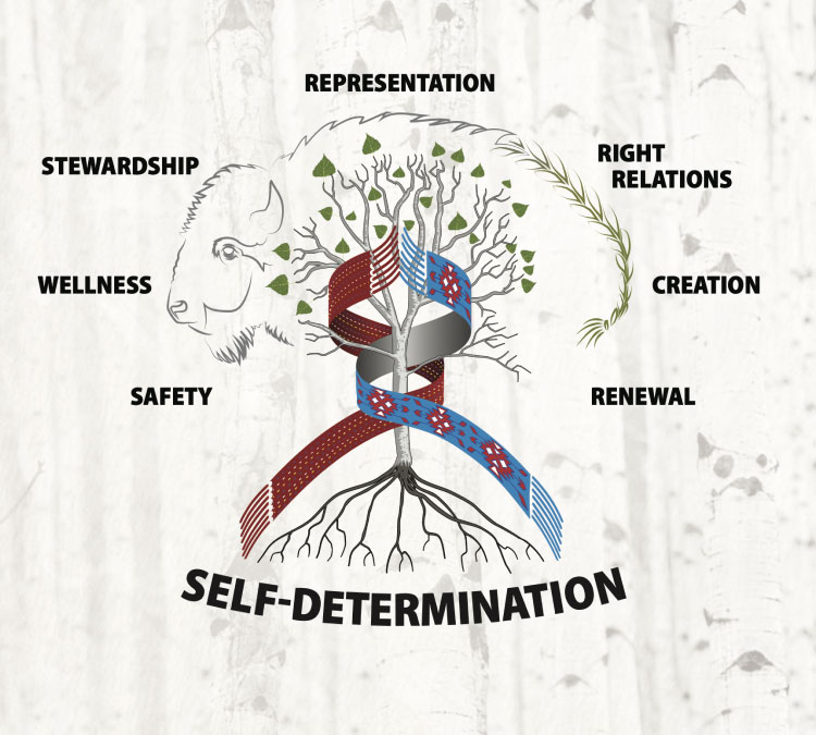 Self Determination